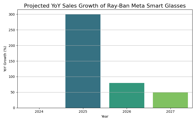 YoY Growth