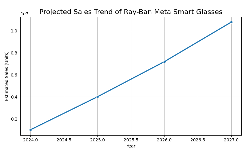 Sales Trend