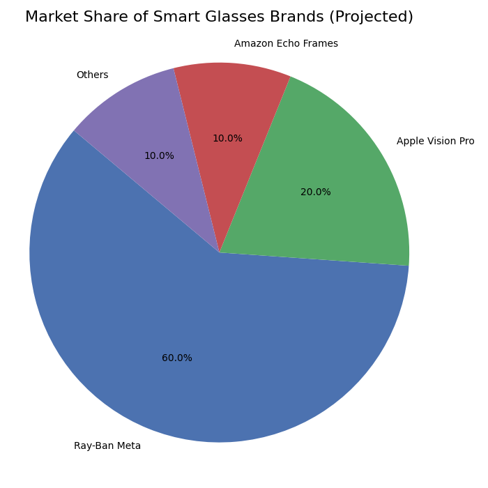Market Share